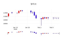 실시간증시 양지사 주가 14일  현재 10,700원