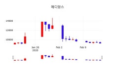 주식증권 메디앙스 주가 17일  현재 9,250원