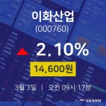 주식종목검색 이화산업 주가 3일  현재 14,600원
