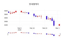 3월 3일 한세엠케이 주식그래프 1.39% 3,280원