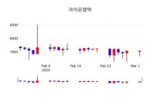 3월 3일 라이온켐텍 종목검색 7,420원  -1.33%