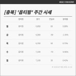 [충북증시] 옵티팜  +0.5% 상승, 수익률은 ↑…같은 업종 동화약품도 상승세