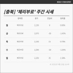 [충북증시] 체리부로  2,210원 보합, 수익률은 ↑…같은 업종 한일사료은 상승세