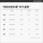[충북코스닥] 어보브반도체  +0.2% ↑, 수익률 +2.3%…같은 반도체장비 아이텍도 +11.14% ↑