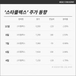 [충북코스닥] 스타플렉스  -1.6% ↓, 수익률 -0.2%…같은 화학업종 한화솔루션우은 +22.09% ↑