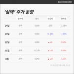 [충북코스닥] 전자장비 심텍  -2.7% 하락, 수익률 ↑…관련업종 ITX엠투엠는 +10.72%
