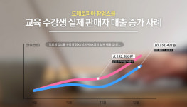 도매토피아 샵온, “재고 부담 없어 온라인 매출 급상승”
