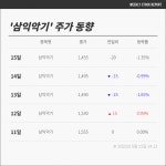 [충북코스피] 레저제품업 삼익악기  -1.3% 하락, 수익률 ↓…관련업종 라이브플렉스는 +2.72%