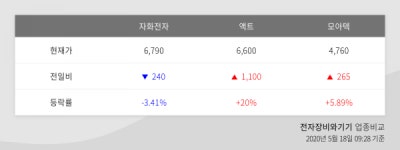 [충북코스피] 전자장비 자화전자  -3.4% 하락…액트은 +20% 급등
