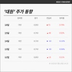 [충북코스닥] +0.7% 상승한 대원  수익률은?…관련업종 고려개발 +9.64% ↑