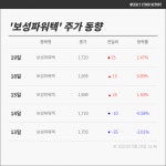 [충북코스닥] 전기장비 보성파워텍 +1%대로 상승, 수익은 쑤욱…관련주 현대일렉트릭 +9.35%