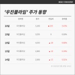 [충북코스피] 수익률 +6.9% 기록한 우진플라임 +5%대 폭등…관련주 에스피시스템스도 상승 질주