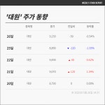 [충북코스닥] 수익률 +4.2% 기록한 대원 -0.5% ↓…관련주 GS건설는 상승 질주