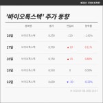 [충북코스닥] 수익률에 몸살 낀 바이오톡스텍 -1.4% ↓…관련주 디엔에이링크는 상승 질주