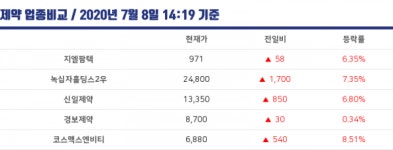 [충남상장주] 0.3% 급등경보제약…관련주 코스맥스엔비티도 ↑
