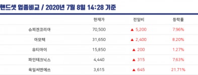 [충남코스닥] 1.2% 급등한유티아이…관련주 육일씨엔에쓰도 상승세