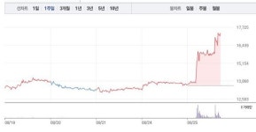 한국메트로미디어테크놀러지주 | [코스피 급등주] 한국테크놀로지그룹 장중 급등....경영권 재점화