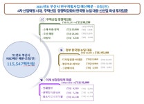 부산시, 미래 신사업 대응 등 연구‧개발 예산 총1,156억 투자