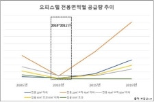 베이비부머 은퇴족, 힐스테이트 청계 센트럴 수요 증가