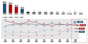 차기 대선주자 지지도 이재명 28.2%로 1위…양자대결에선 야권 후보 승리