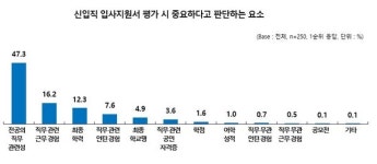 "봉사활동·공모전 등 단순스펙은 NO!"…'이것' 갖춰야 취업 성공