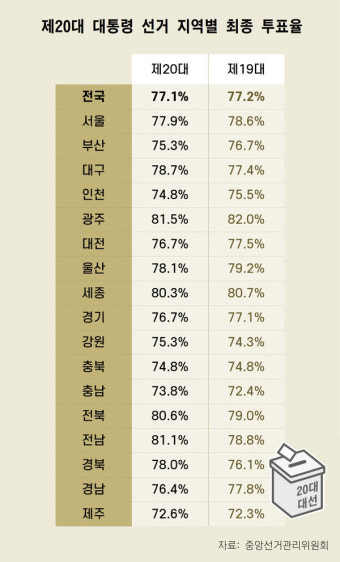 [제20대 대선] 지역별 최종 투표율 '해석 분분' 어떻길래?