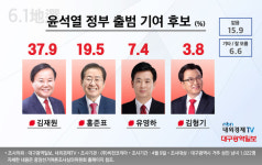 대구시장선거 후보적합도, 홍준표 30.2%, 김재원 25.4%로 오차범위 내 접전