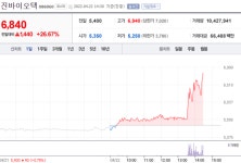 [특징주] 대체 사료 진바이오텍, 돌연 장대양봉 등장에 25%대 상승