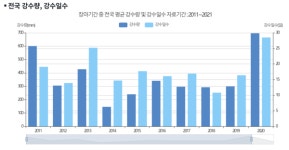 2022년 장마기간, 6월 초반 강수량 평년보다 많아