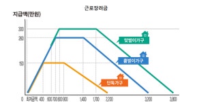 2022 근로장려금 기한 후 신청방법...정기 지급일은?