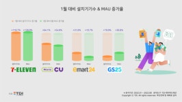 유통업 경기 악화에도 편의점 앱은 훨훨
