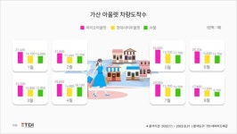 마리오·현대·W몰…가산 아울렛 최강자는?