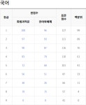 2022학년도 9월 모의고사 국수영한 작년 등급컷·범위·표준점수·범위는?