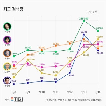 에미상, 오징어 게임 관련 인물들의 검색량 증가