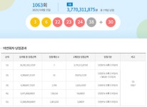 [종합] 로또 1063회 당첨번호, 동행복권 3·6·22·23·24·38...1등 7명