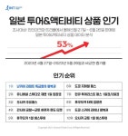 인터파크트리플, 일본 투어&액티비티 상품 판매 급증세