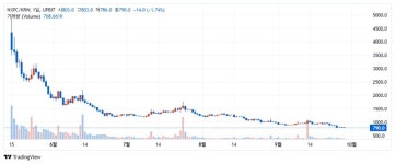 바이낸스,넥스페이스(NXPC) 비앤비 거래쌍 제거