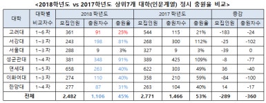 [진학사 허철의 데이터로 보는 대입] 정시 추가합격 경향 분석 - 상위권 대학①
