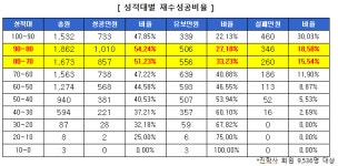 [진학사 우연철의 2019 입시 Road MAP!] 재수를 하면 좀 더 좋은 대학에 갈 수 있을까? 모두 성공하긴 어려워...