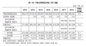 “지방교육재정교부금, 교부율 높이거나 최소 수준 보장해야”
