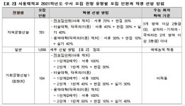 [유성룡의 입시 포인트] 인서울 대학 2021 수시 모집 가이드-서울대편
