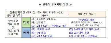 9월 6일부터 거리두기 4단계에도 등교 가능