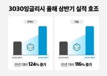 3030잉글리시, ‘기초회화강좌’ 인기… 상반기 매출 전년 동기 대비 116% 상승