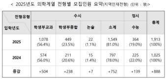 [2025학년도 대입전형 시행계획] 전국 의대 모집인원 4695명…지역인재전형 1913명 선발