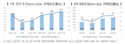 학교폭력 피해 응답률 상승…집단따돌림·성폭력 늘었다