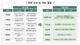 교육부, 0~2세 어린이집 보육과정 개정 확정