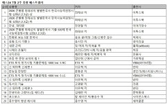 한능검 앞두고 수험서 강세… ‘큰별쌤 최태성의 별별한국사 한국사능력검정시험’ 1위