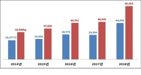 불법 반입 축산물 급증, 아프리카돼지열병 경보... 발병하면 구제역보다 훨씬 심각