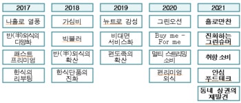 내년 외식업, 홀로 밥먹는 그린슈머를 잡아라