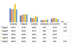 낙농가 고령화 가속... 환경-건강문제 고민 1순위